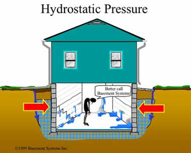 Hydrostatic Pressure Diagram